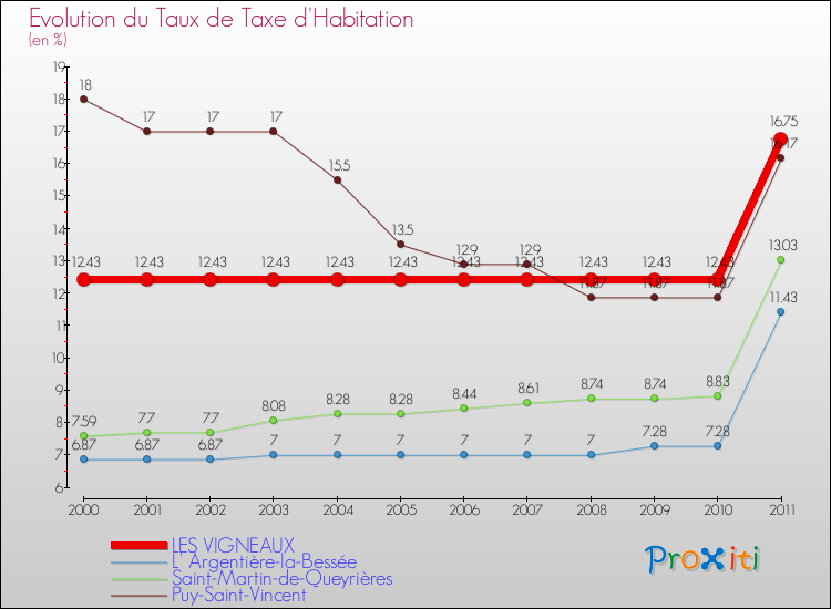 Evolution du taux de la taxe d'habitation pour LES VIGNEAUX et les communes proches Comparaison des taux de la taxe d'habitation pour LES VIGNEAUX et les communes voisines