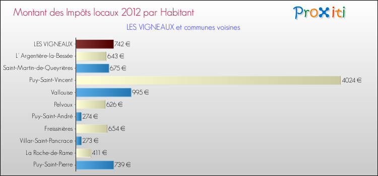 Montant des impôts locaux par Habitant pour LES VIGNEAUX et les communes proches Comparaison des impôts locaux par habitant pour LES VIGNEAUX et les communes voisines