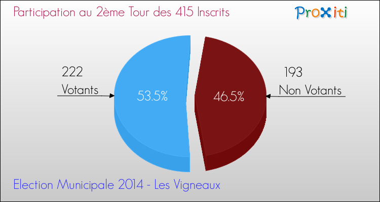 Participation au 2ème Tour des Elections Municipales 2014 de la commune de Les Vigneaux Elections Municipales 2014 - Participation au 2ème Tour pour la commune de Les Vigneaux