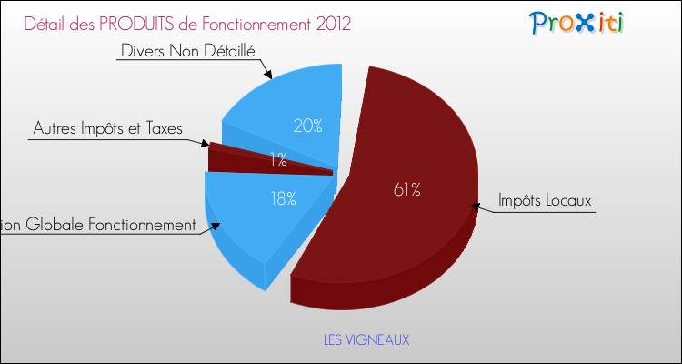 Décomposition du Budget de Fonctionnement 2012 de la commune de LES VIGNEAUX Budget de Fonctionnement 2012 pour la commune de LES VIGNEAUX