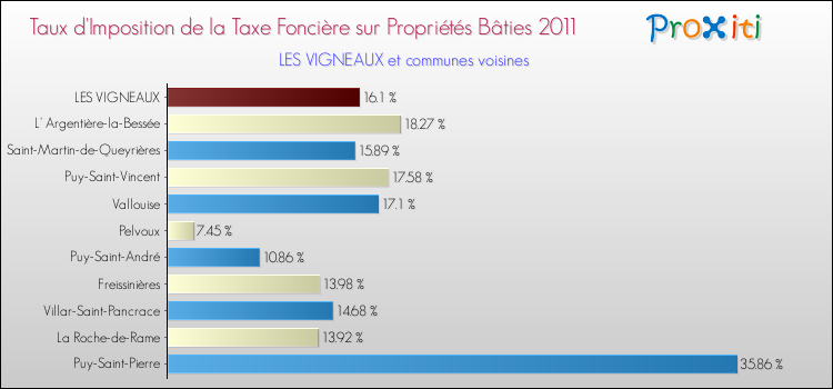 Taux d'imposition de la taxe foncière sur le bati 2011 pour LES VIGNEAUX et les communes proches Comparaison des taux d'imposition de la taxe foncière sur le bati 2011 pour LES VIGNEAUX et les communes voisines