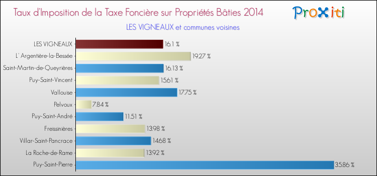 Taux d'imposition de la taxe foncière sur le bati 2014 pour LES VIGNEAUX et les communes proches Comparaison des taux d'imposition de la taxe foncière sur le bati 2014 pour LES VIGNEAUX et les communes voisines