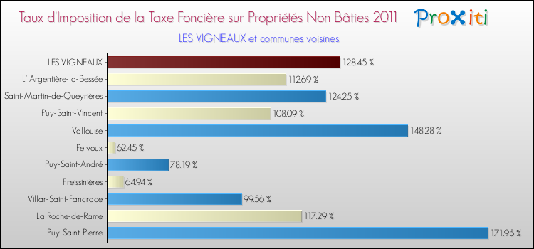 Taux d'imposition de la taxe foncière sur les immeubles et terrains non batis 2011 pour LES VIGNEAUX et les communes proches Comparaison des taux d'imposition de la taxe foncière sur les immeubles et terrains non batis 2011 pour LES VIGNEAUX et les communes voisines