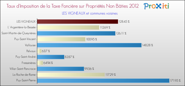 Taux d'imposition de la taxe foncière sur les immeubles et terrains non batis 2012 pour LES VIGNEAUX et les communes proches Comparaison des taux d'imposition de la taxe foncière sur les immeubles et terrains non batis 2012 pour LES VIGNEAUX et les communes voisines