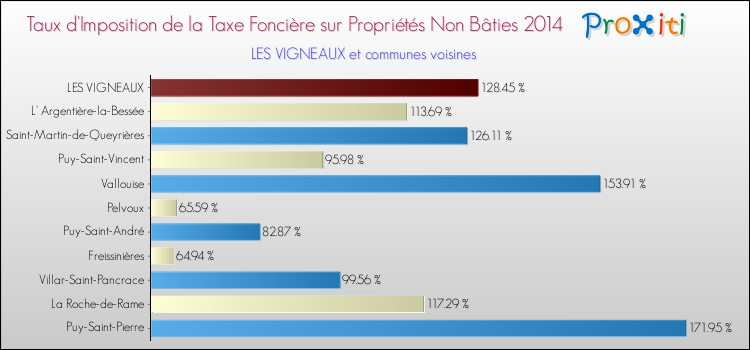 Taux d'imposition de la taxe foncière sur les immeubles et terrains non batis 2014 pour LES VIGNEAUX et les communes proches Comparaison des taux d'imposition de la taxe foncière sur les immeubles et terrains non batis 2014 pour LES VIGNEAUX et les communes voisines