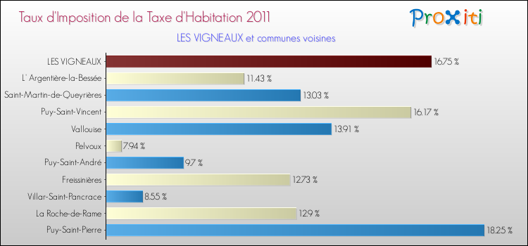 Taux d'imposition de la taxe d'habitation 2011 pour LES VIGNEAUX et les communes proches Comparaison des taux d'imposition de la taxe d'habitation 2011 pour LES VIGNEAUX et les communes voisines