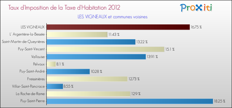 Taux d'imposition de la taxe d'habitation 2012 pour LES VIGNEAUX et les communes proches Comparaison des taux d'imposition de la taxe d'habitation 2012 pour LES VIGNEAUX et les communes voisines