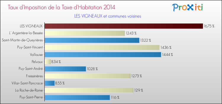 Taux d'imposition de la taxe d'habitation 2014 pour LES VIGNEAUX et les communes proches Comparaison des taux d'imposition de la taxe d'habitation 2014 pour LES VIGNEAUX et les communes voisines