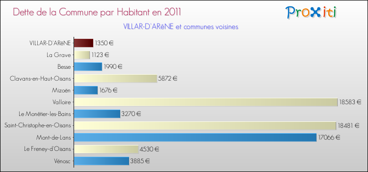 Dette par habitant de la commune en 2011 pour VILLAR-D'ARêNE et les communes proches Comparaison de la dette par habitant de la commune en 2011 pour VILLAR-D'ARêNE et les communes voisines