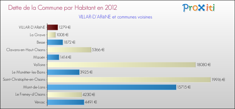 Dette par habitant de la commune en 2012 pour VILLAR-D'ARêNE et les communes proches Comparaison de la dette par habitant de la commune en 2012 pour VILLAR-D'ARêNE et les communes voisines