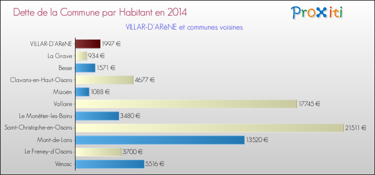 Dette par habitant de la commune en 2014 pour VILLAR-D'ARêNE et les communes proches Comparaison de la dette par habitant de la commune en 2014 pour VILLAR-D'ARêNE et les communes voisines
