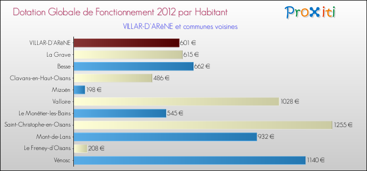 Montant des dotations globales de fonctionnement DGF par Habitant pour VILLAR-D'ARêNE et les communes proches Comparaison des des dotations globales de fonctionnement DGF par habitant pour VILLAR-D'ARêNE et les communes voisines