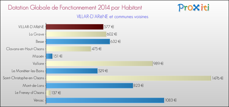 Montant des dotations globales de fonctionnement DGF par Habitant pour VILLAR-D'ARêNE et les communes proches en 2014. Comparaison des des dotations globales de fonctionnement DGF par habitant pour VILLAR-D'ARêNE et les communes voisines en 2014.