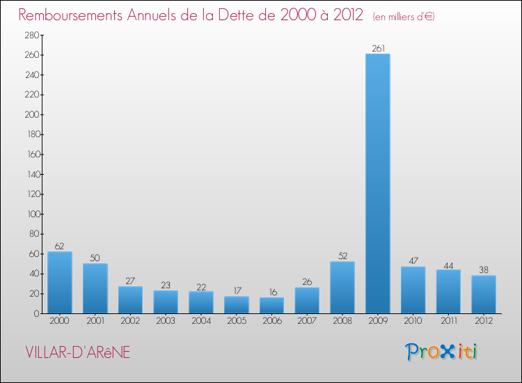 Evolution de l'annuité de la dette pour la commune de VILLAR-D'ARêNE de 2000 à 2012 Annuités de la dette pour VILLAR-D'ARêNE de 2000 à 2012