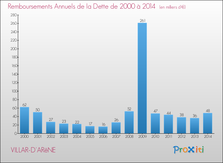 Evolution de l'annuité de la dette pour la commune de VILLAR-D'ARêNE de 2000 à 2014 Annuités de la dette pour VILLAR-D'ARêNE de 2000 à 2014