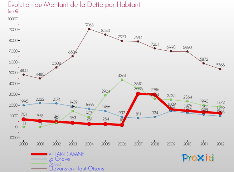 Evolution de la dette par habitant pour la commune de VILLAR-D'ARêNE et les communes proches de 2000 à 2012 Comparaison de la dette par habitant pour VILLAR-D'ARêNE et les communes voisines de 2000 à 2012