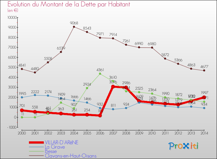 Evolution de la dette par habitant pour la commune de VILLAR-D'ARêNE et les communes proches de 2000 à 2014 Comparaison de la dette par habitant pour VILLAR-D'ARêNE et les communes voisines de 2000 à 2014