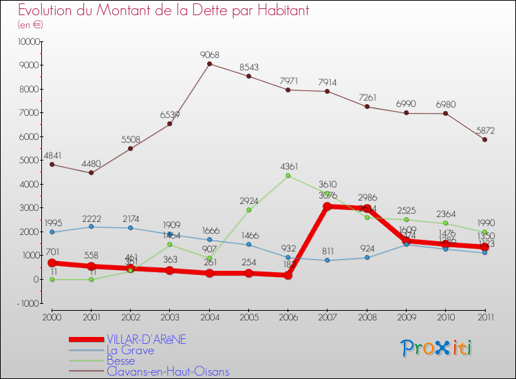 Evolution de la dette par habitant pour la commune de VILLAR-D'ARêNE et les communes proches Comparaison de la dette par habitant pour VILLAR-D'ARêNE et les communes voisines