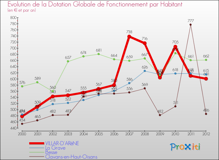 Evolution et montant de la dotation globale de fonctionnement par Habitant pour VILLAR-D'ARêNE et les communes proches Comparaison des dotations globales de fonctionnement par habitant pour VILLAR-D'ARêNE et les communes voisines