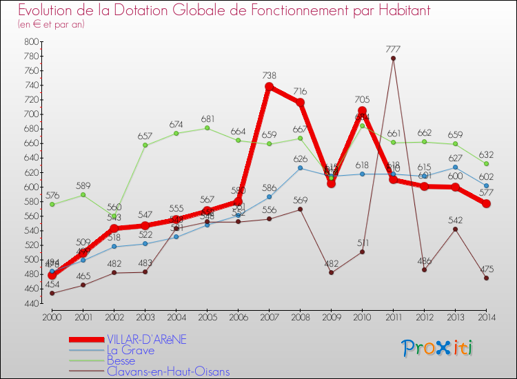 Evolution et montant de la dotation globale de fonctionnement par Habitant pour VILLAR-D'ARêNE et les communes proches de 2000 à 2014. Comparaison des dotations globales de fonctionnement par habitant pour VILLAR-D'ARêNE et les communes voisines de 2000 à 2014.