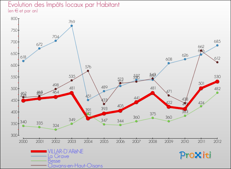 Evolution et montant des impôts locaux par Habitant pour VILLAR-D'ARêNE et les communes proches Comparaison des impôts locaux par habitant pour VILLAR-D'ARêNE et les communes voisines