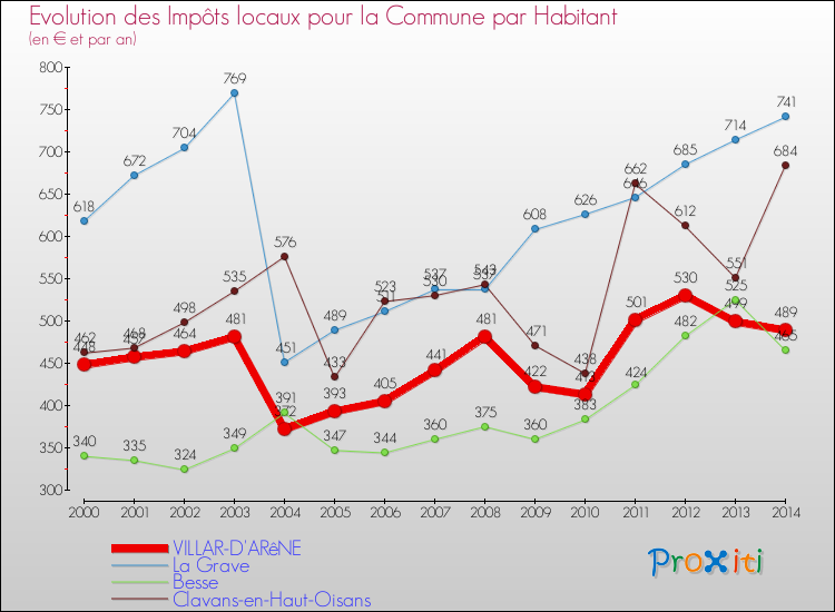 Evolution et montant des impôts locaux par Habitant pour VILLAR-D'ARêNE et les communes proches de 2000 à 2014 Comparaison des impôts locaux par habitant pour VILLAR-D'ARêNE et les communes voisines de 2000 à 2014