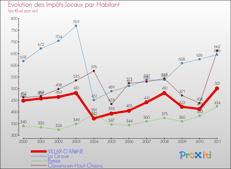 Evolution et montant des impôts locaux par Habitant pour VILLAR-D'ARêNE et les communes proches Comparaison des impôts locaux par habitant pour VILLAR-D'ARêNE et les communes voisines