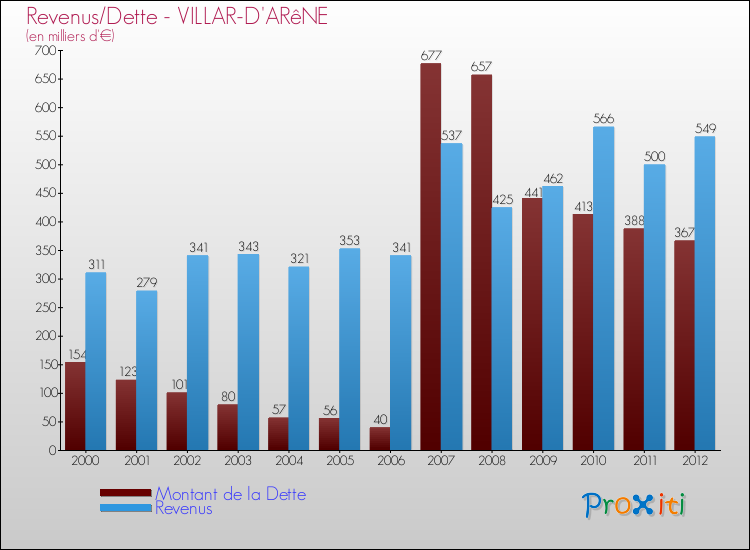 Evolution comparée de la dette et des revenus pour la commune de VILLAR-D'ARêNE de 2000 à 2012 Comparaison de la dette et des revenus pour VILLAR-D'ARêNE de 2000 à 2012
