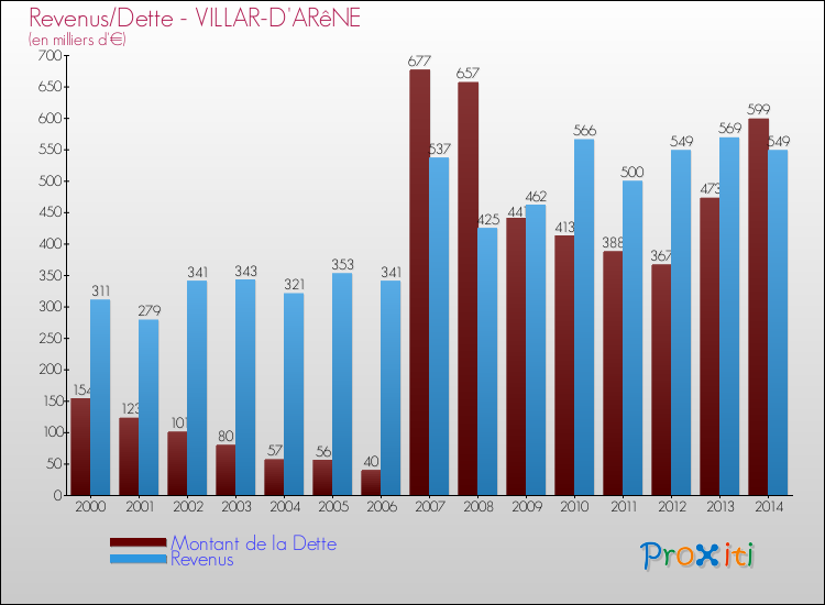 Evolution comparée de la dette et des revenus pour la commune de VILLAR-D'ARêNE de 2000 à 2014 Comparaison de la dette et des revenus pour VILLAR-D'ARêNE de 2000 à 2014