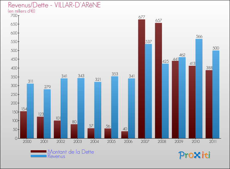 Evolution comparée de la dette et des revenus pour la commune de VILLAR-D'ARêNE de 2000 à 2011 Comparaison de la dette et des revenus pour VILLAR-D'ARêNE de 2000 à 2011