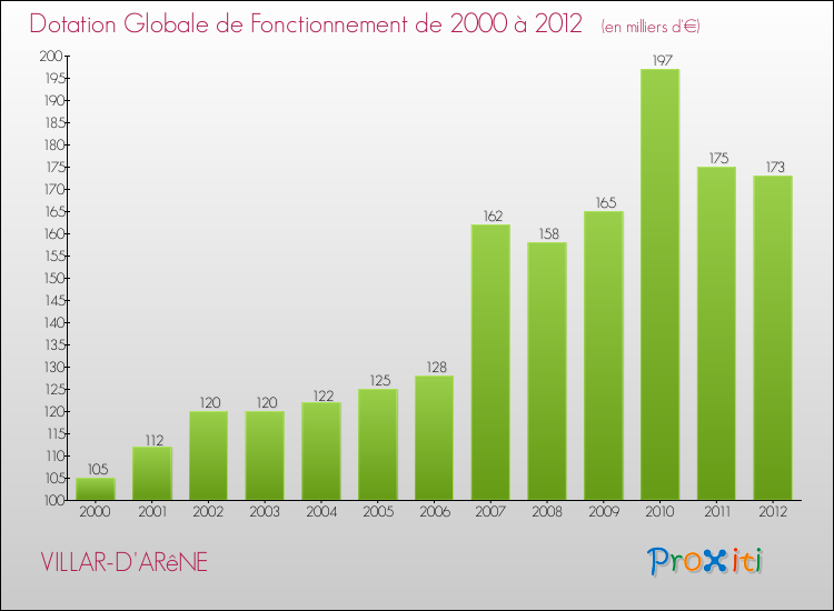 Evolution du montant de la Dotation Globale de Fonctionnement pour la commune de VILLAR-D'ARêNE de 2000 à 2012 Evolution du montant de la Dotation Globale de Fonctionnement pour VILLAR-D'ARêNE de 2000 à 2012