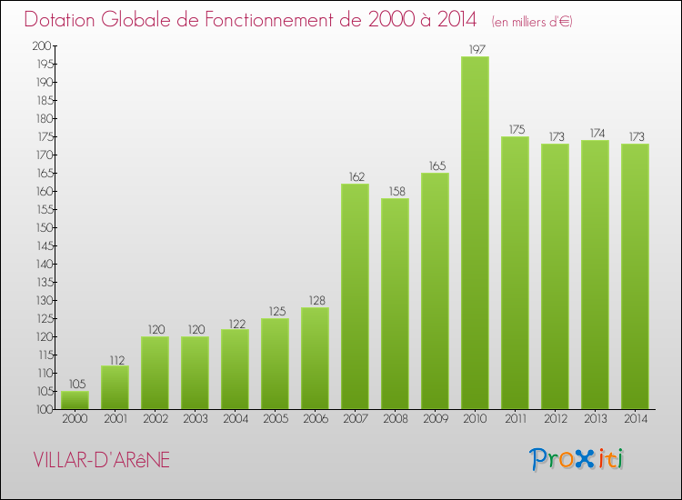 Evolution du montant de la Dotation Globale de Fonctionnement pour la commune de VILLAR-D'ARêNE de 2000 à 2014 Evolution du montant de la Dotation Globale de Fonctionnement pour VILLAR-D'ARêNE de 2000 à 2014