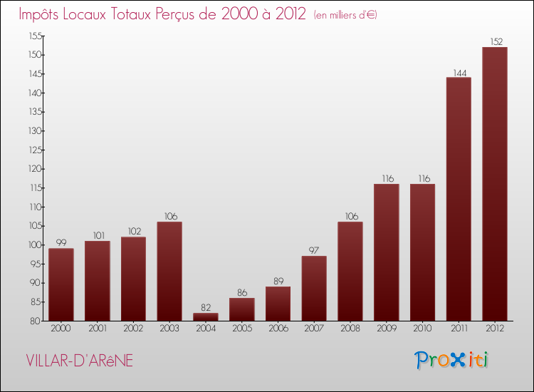 Evolution des Impôts Locaux pour la commune de VILLAR-D'ARêNE de 2000 à 2012 Evolution des Impôts Locaux pour VILLAR-D'ARêNE de 2000 à 2012