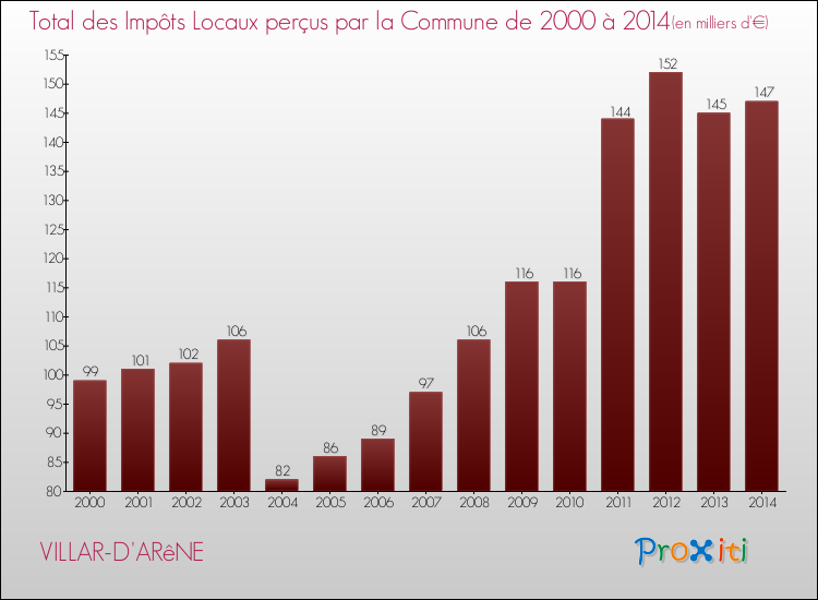 Evolution des Impôts Locaux pour la commune de VILLAR-D'ARêNE de 2000 à 2014 Evolution des Impôts Locaux pour VILLAR-D'ARêNE de 2000 à 2014