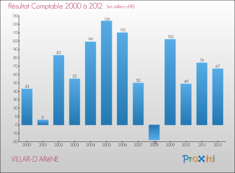 Evolution du résultat comptable pour la commune de VILLAR-D'ARêNE de 2000 à 2012 Evolution du résultat comptable pour VILLAR-D'ARêNE de 2000 à 2012