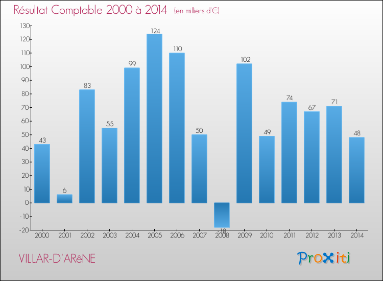 Evolution du résultat comptable pour la commune de VILLAR-D'ARêNE de 2000 à 2014 Evolution du résultat comptable pour VILLAR-D'ARêNE de 2000 à 2014