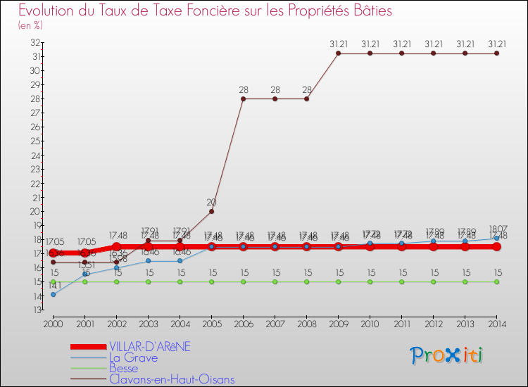 Evolution du taux de la taxe foncière sur le bati pour VILLAR-D'ARêNE et les communes proches de 2000 à 2014 Comparaison des taux de taxe foncière sur le bati pour VILLAR-D'ARêNE et les communes voisines de 2000 à 2014