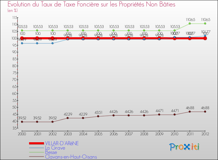 Evolution du taux de la taxe foncière sur les immeubles et terrains non batis pour VILLAR-D'ARêNE et les communes proches de 2000 à 2012 Comparaison des taux de la taxe foncière sur les immeubles et terrains non batis pour VILLAR-D'ARêNE et les communes voisines de 2000 à 2012