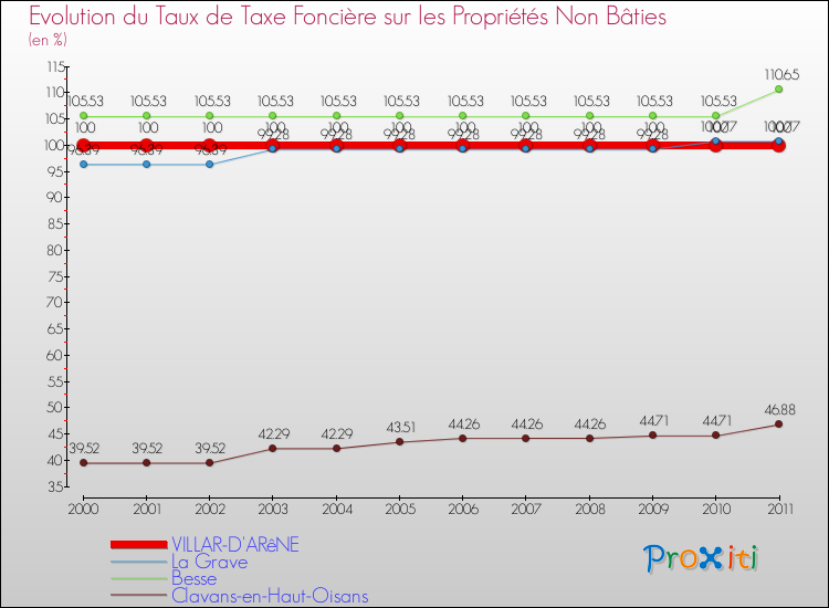 Evolution du taux de la taxe foncière sur les immeubles et terrains non batis pour VILLAR-D'ARêNE et les communes proches Comparaison des taux de la taxe foncière sur les immeubles et terrains non batis pour VILLAR-D'ARêNE et les communes voisines