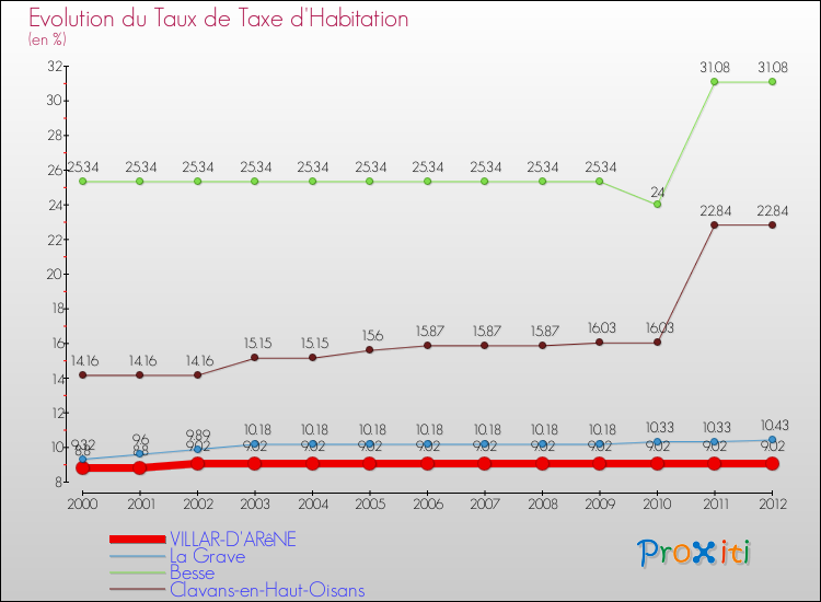 Evolution du taux de la taxe d'habitation pour VILLAR-D'ARêNE et les communes proches Comparaison des taux de la taxe d'habitation pour VILLAR-D'ARêNE et les communes voisines