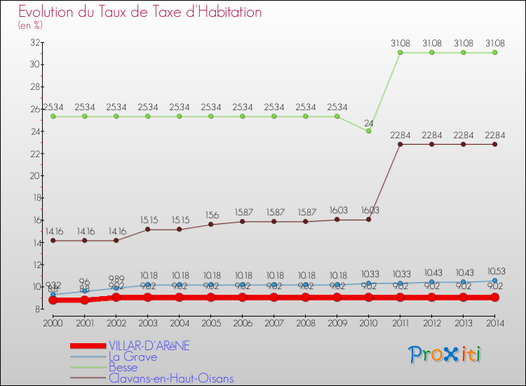 Evolution du taux de la taxe d'habitation pour VILLAR-D'ARêNE et les communes proches de 2000 à 2014 Comparaison des taux de la taxe d'habitation pour VILLAR-D'ARêNE et les communes voisines de 2000 à 2014