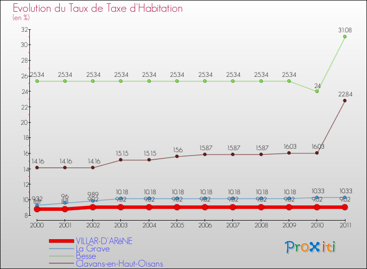 Evolution du taux de la taxe d'habitation pour VILLAR-D'ARêNE et les communes proches Comparaison des taux de la taxe d'habitation pour VILLAR-D'ARêNE et les communes voisines