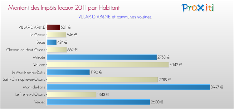 Montant des impôts locaux par Habitant pour VILLAR-D'ARêNE et les communes proches Comparaison des impôts locaux par habitant pour VILLAR-D'ARêNE et les communes voisines