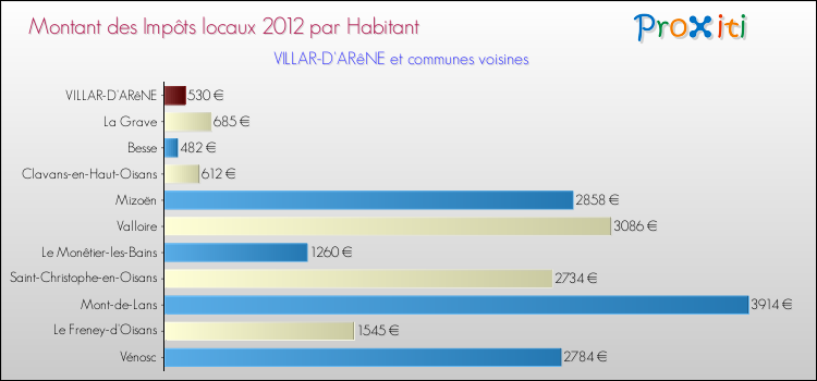 Montant des impôts locaux par Habitant pour VILLAR-D'ARêNE et les communes proches Comparaison des impôts locaux par habitant pour VILLAR-D'ARêNE et les communes voisines