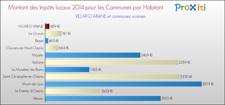 Montant des impôts locaux par Habitant pour VILLAR-D'ARêNE et les communes proches en 2014 Comparaison des impôts locaux par habitant pour VILLAR-D'ARêNE et les communes voisines en 2014