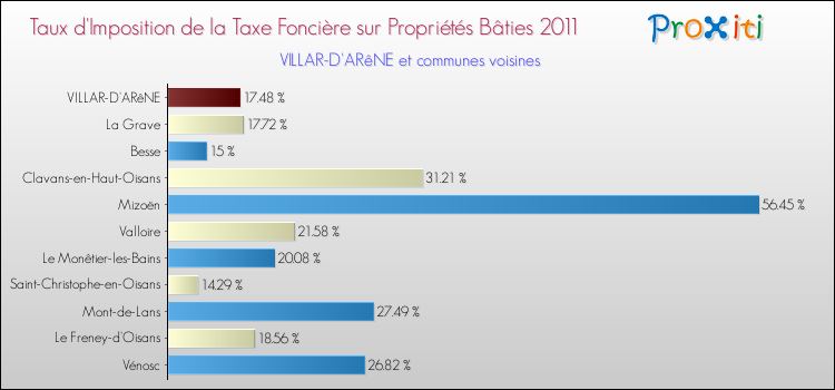 Taux d'imposition de la taxe foncière sur le bati 2011 pour VILLAR-D'ARêNE et les communes proches Comparaison des taux d'imposition de la taxe foncière sur le bati 2011 pour VILLAR-D'ARêNE et les communes voisines