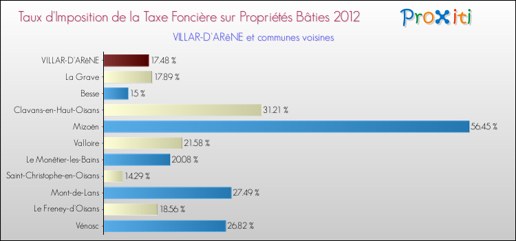 Taux d'imposition de la taxe foncière sur le bati 2012 pour VILLAR-D'ARêNE et les communes proches Comparaison des taux d'imposition de la taxe foncière sur le bati 2012 pour VILLAR-D'ARêNE et les communes voisines