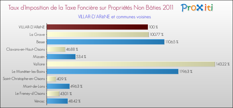 Taux d'imposition de la taxe foncière sur les immeubles et terrains non batis 2011 pour VILLAR-D'ARêNE et les communes proches Comparaison des taux d'imposition de la taxe foncière sur les immeubles et terrains non batis 2011 pour VILLAR-D'ARêNE et les communes voisines