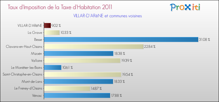 Taux d'imposition de la taxe d'habitation 2011 pour VILLAR-D'ARêNE et les communes proches Comparaison des taux d'imposition de la taxe d'habitation 2011 pour VILLAR-D'ARêNE et les communes voisines