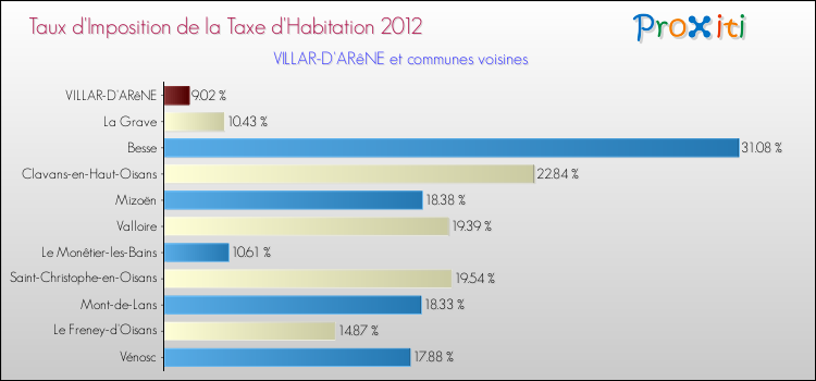 Taux d'imposition de la taxe d'habitation 2012 pour VILLAR-D'ARêNE et les communes proches Comparaison des taux d'imposition de la taxe d'habitation 2012 pour VILLAR-D'ARêNE et les communes voisines
